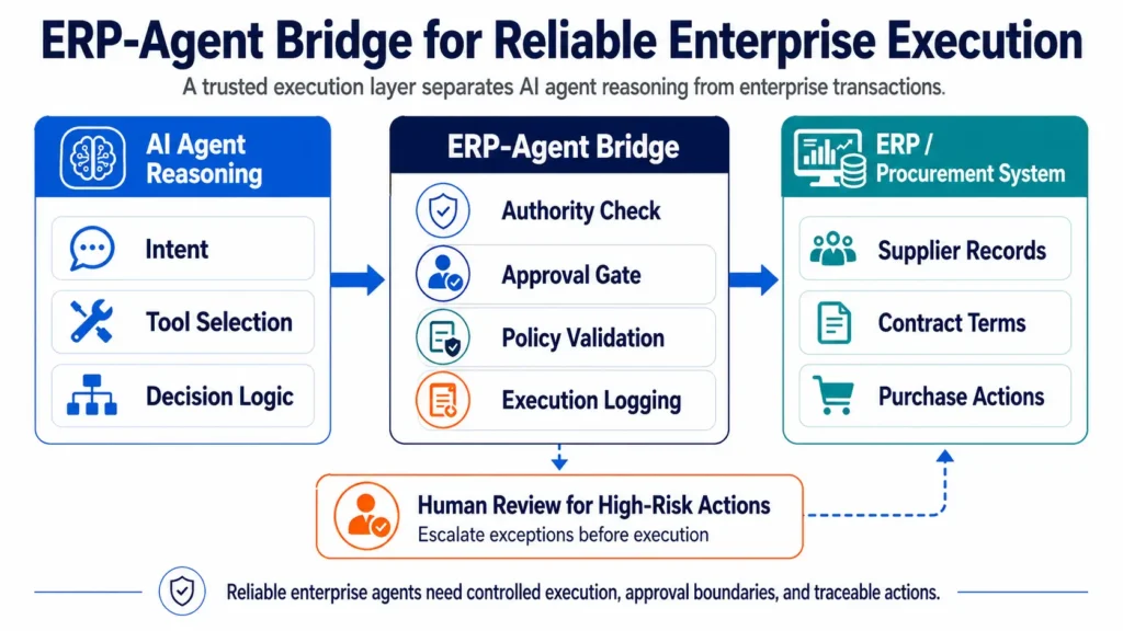 Figure 3. The ERP-Agent Bridge supports controlled AI agent execution.