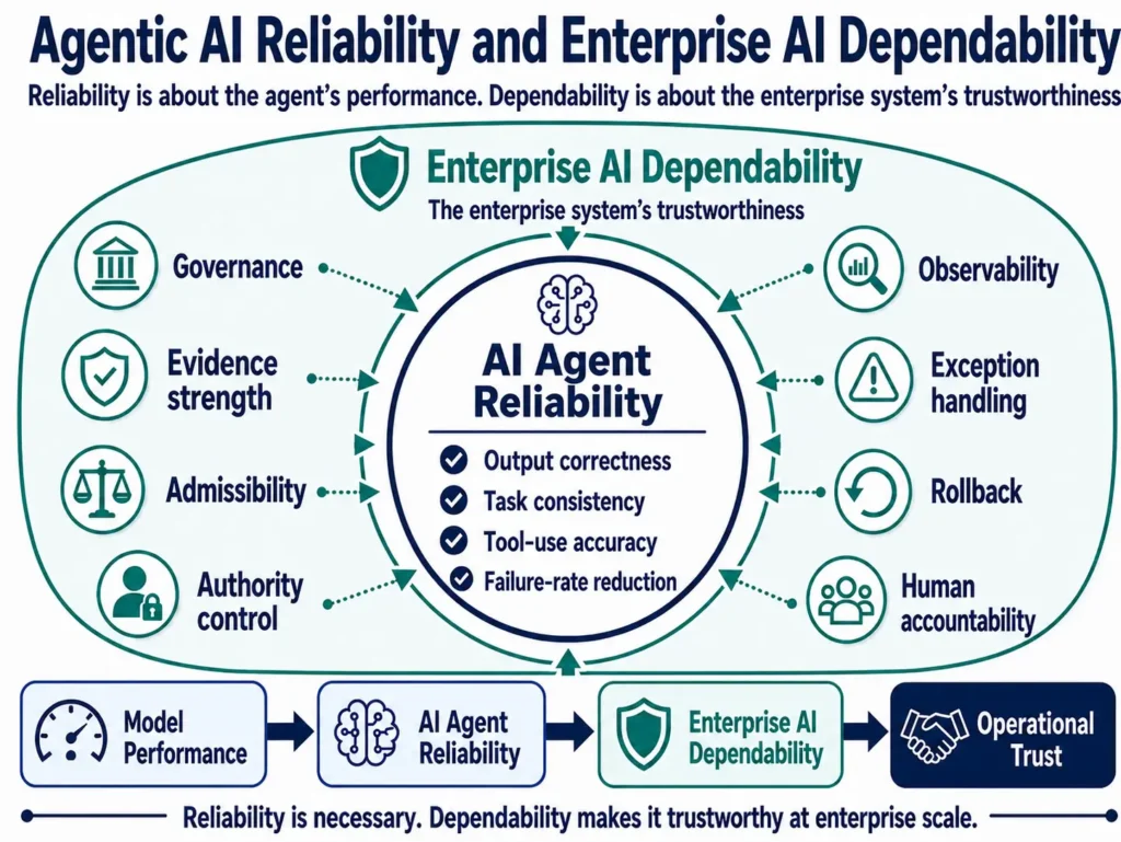 Figure 3. Agentic AI Reliability and Enterprise AI Dependability