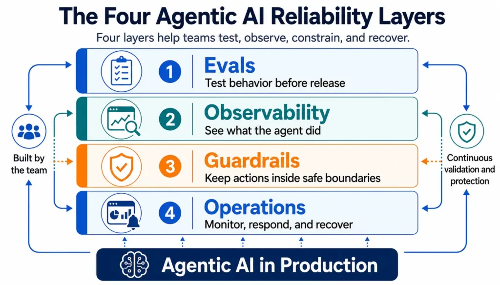 Figure 2. The Four Agentic AI Reliability Layers