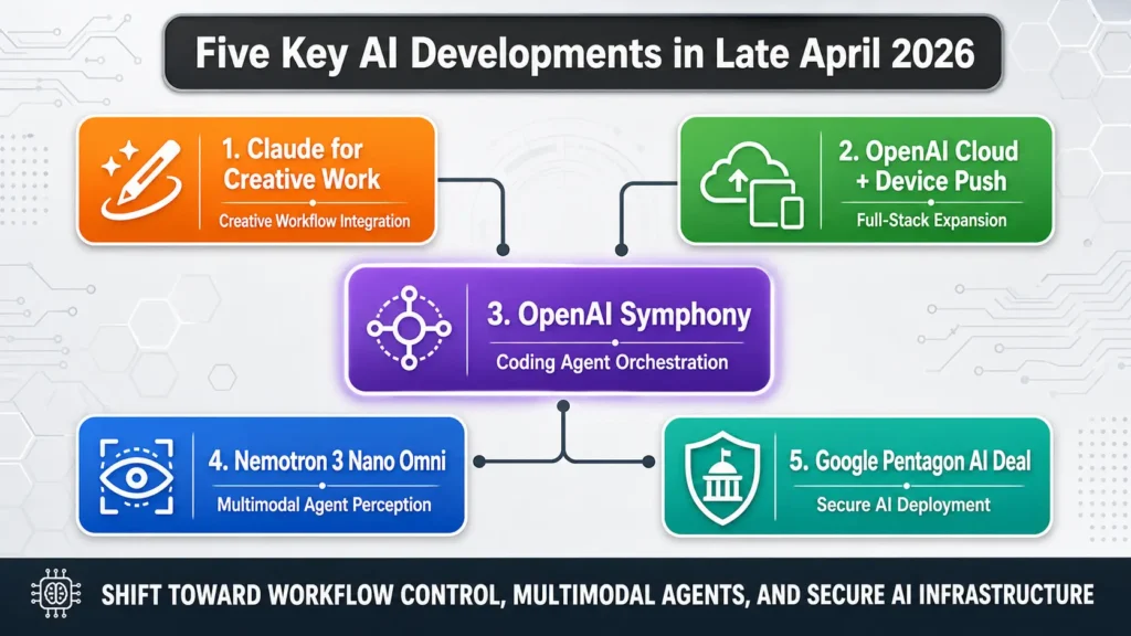 Figure 1. Late April 2026 AI developments show a shift toward workflow control and secure AI infrastructure.