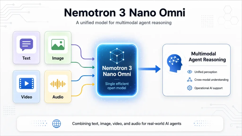 Figure 3. Nemotron 3 Nano Omni supports multimodal reasoning across text, image, video, and audio.