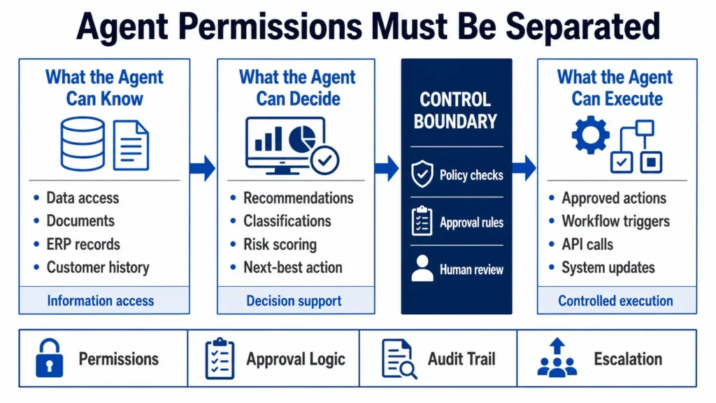Figure 2. Governance separates what an AI agent can know, decide, and execute before it acts inside enterprise workflows.
