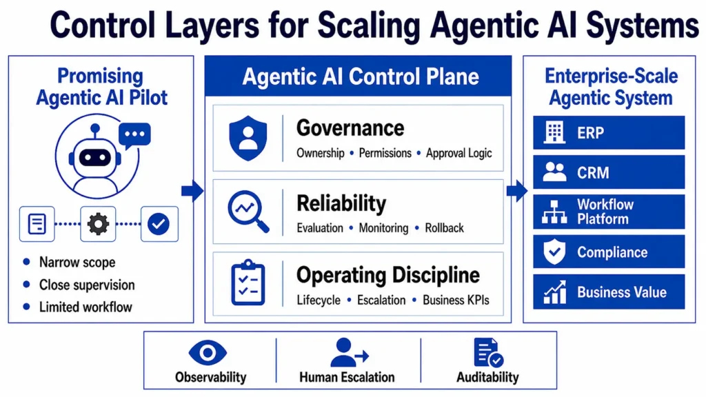 Figure 1. Control layers for scaling agentic AI systems from promising pilots to reliable enterprise operations.