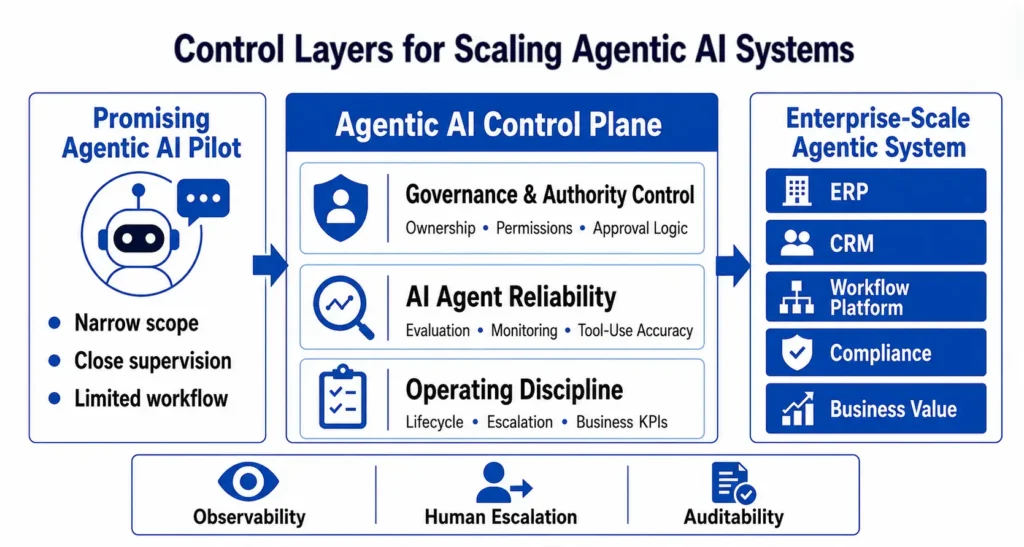 Figure 1. Control Layers for Scaling Agentic AI Systems