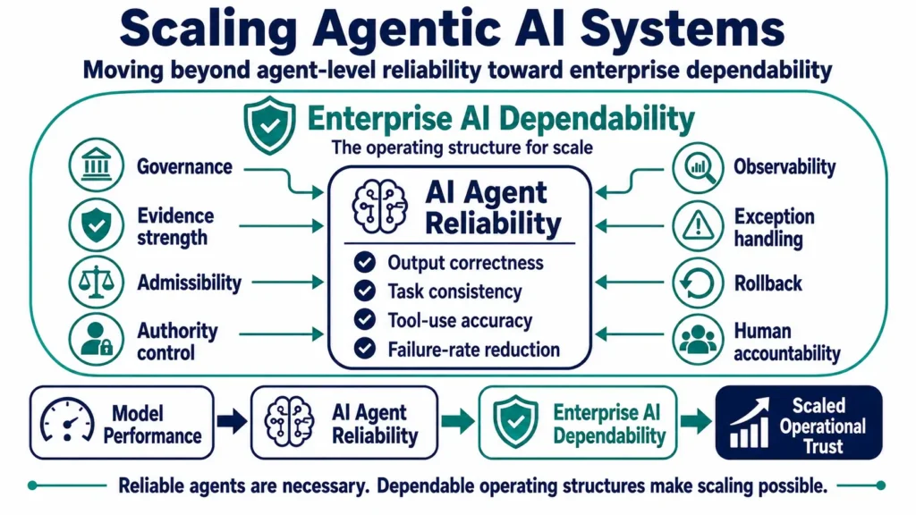 Figure 2. From AI Agent Reliability to Enterprise AI Dependability