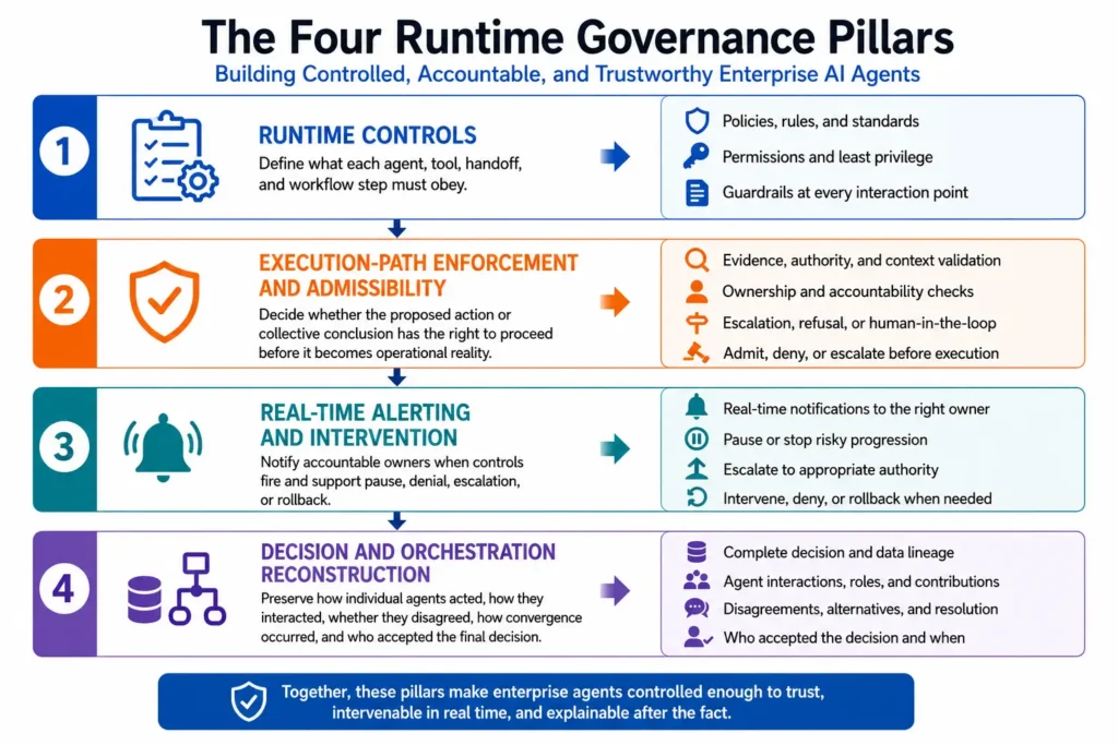 Figure 3. The Four Runtime Governance Pillars for Enterprise AI Agents.