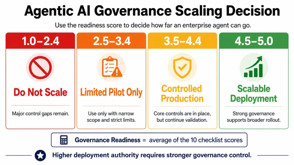 Figure 3. The readiness score turns checklist results into a clear scaling decision.