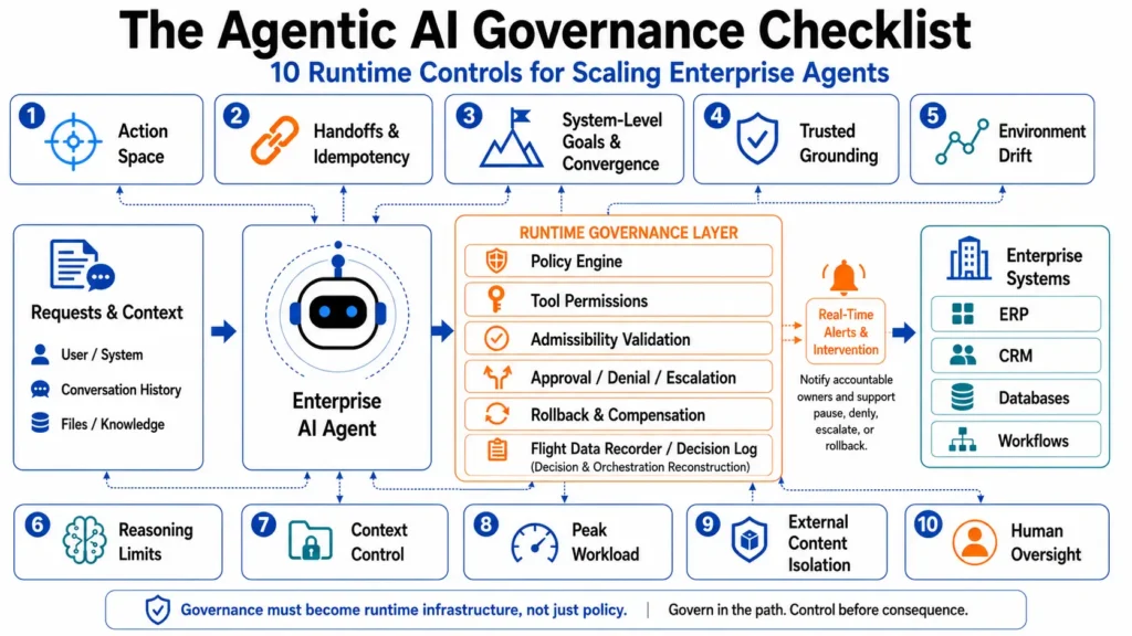 Figure 1. The Agentic AI Governance Checklist: 10 runtime controls for scaling enterprise agents.
