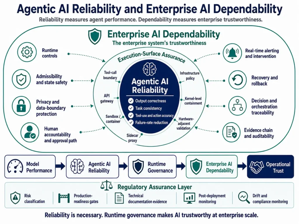 Figure 1. Agentic AI Scorecard: Reliability Inside Enterprise AI Dependability
