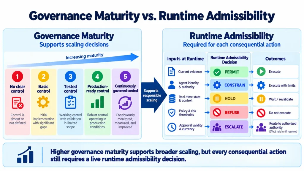 Figure 2: Governance maturity supports scaling, but every consequential action still requires live runtime admissibility.