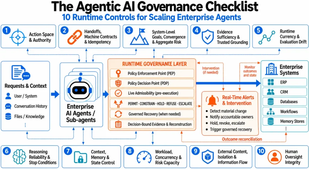Figure 1. Agentic AI Governance enforces 10 runtime controls for admissible execution and intervention across enterprise agents.