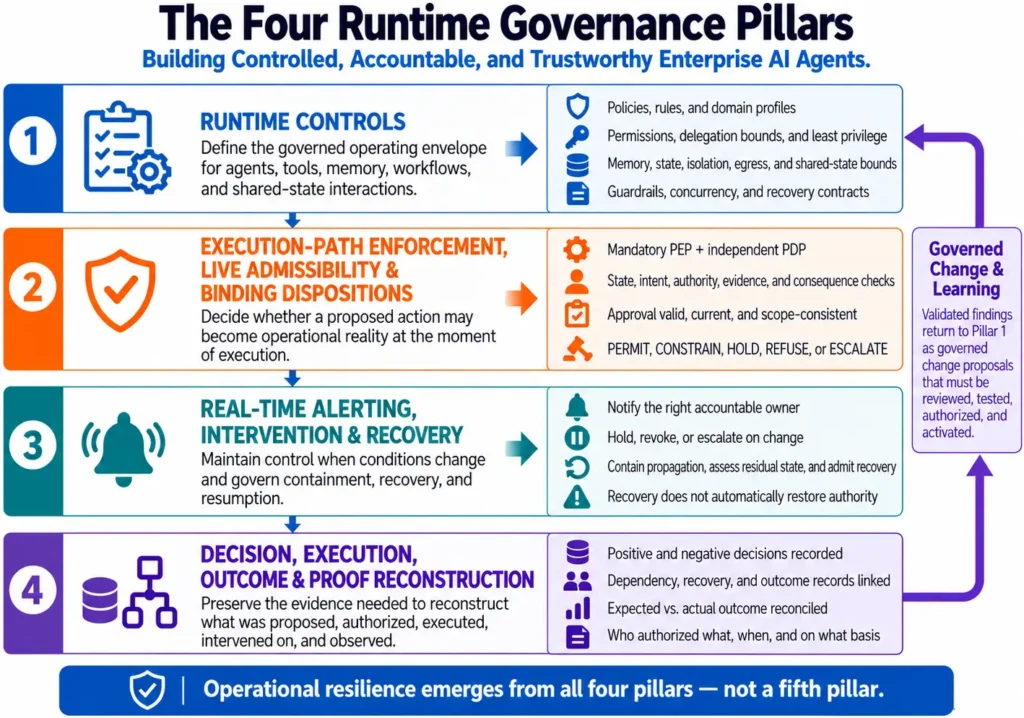 Figure 3. The Four Runtime Governance Pillars for enforcing admissibility, intervention, recovery, and reconstruction.