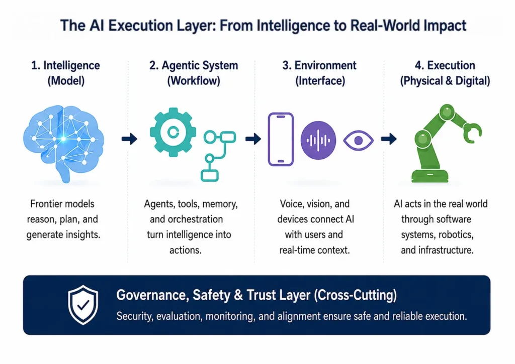 Figure 2. Genesis AI’s GENE-26.5 announcement shows Physical AI moving toward full-stack robotic manipulation.
