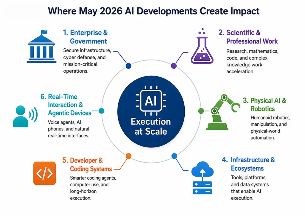 Figure 3. Claude Opus 4.8 highlights the shift from coding assistance to agentic software execution.