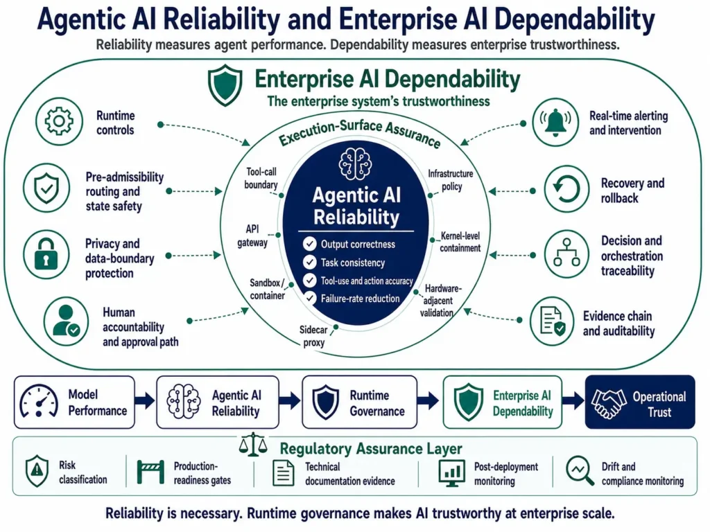 Figure 1 Agentic AI Reliability and Enterprise AI Dependability