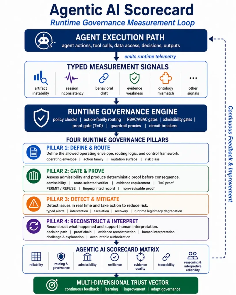 Figure 2. Agentic AI Scorecard: Runtime Governance Measurement Loop.