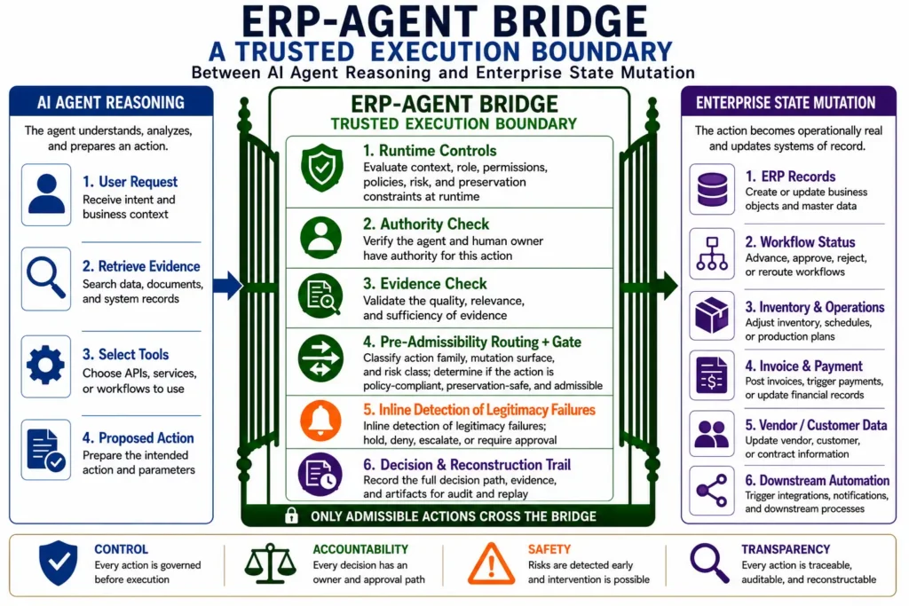 Figure 1. The ERP-Agent Bridge enforces runtime controls before AI-generated actions mutate enterprise state.