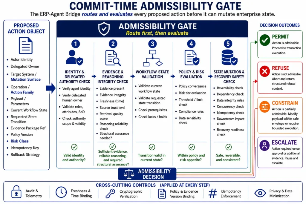 Figure 2. Pre-admissibility routing selects the governance path, and the admissibility gate routes AI-generated actions to permit, refuse, constrain, or escalate before execution.