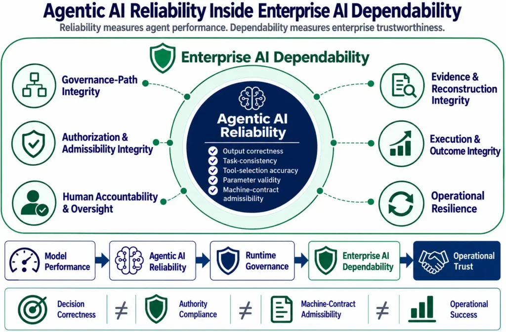 Figure 1. Agentic AI Reliability Inside Enterprise AI Dependability