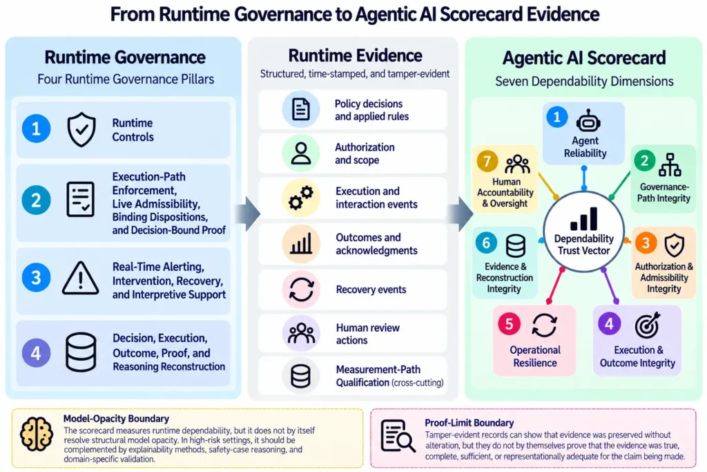 Figure 2. From Runtime Governance to Agentic AI Scorecard Evidence.