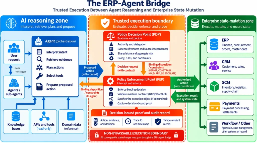 Figure 1 The ERP-Agent Bridge as the trusted boundary between agent reasoning and enterprise state mutation