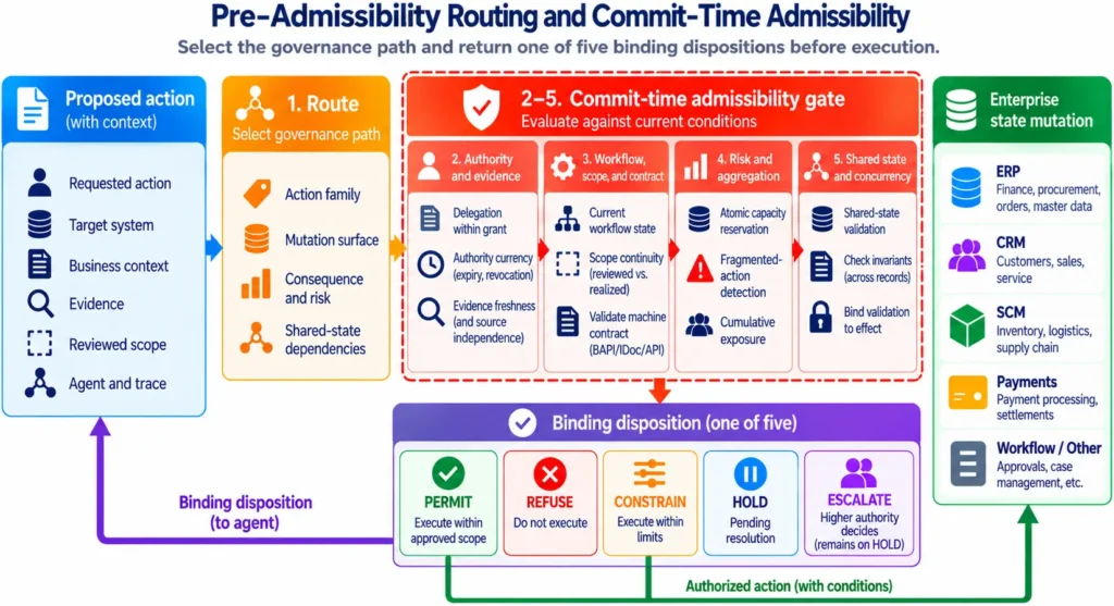 Figure 2. Pre-admissibility routing selects the governance path, and the commit-time gate returns one of five binding dispositions before execution.