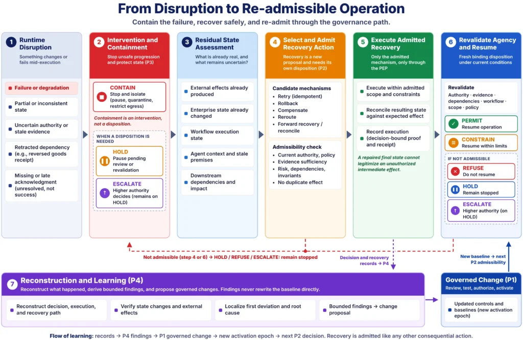Figure 3. From disruption to re-admissible operation through governed recovery and revalidation.