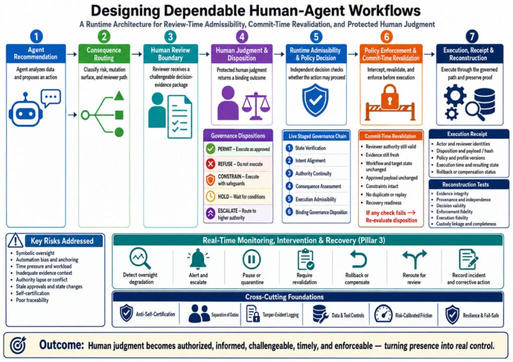 Figure 1. Dependable Human-Agent Workflows Architecture