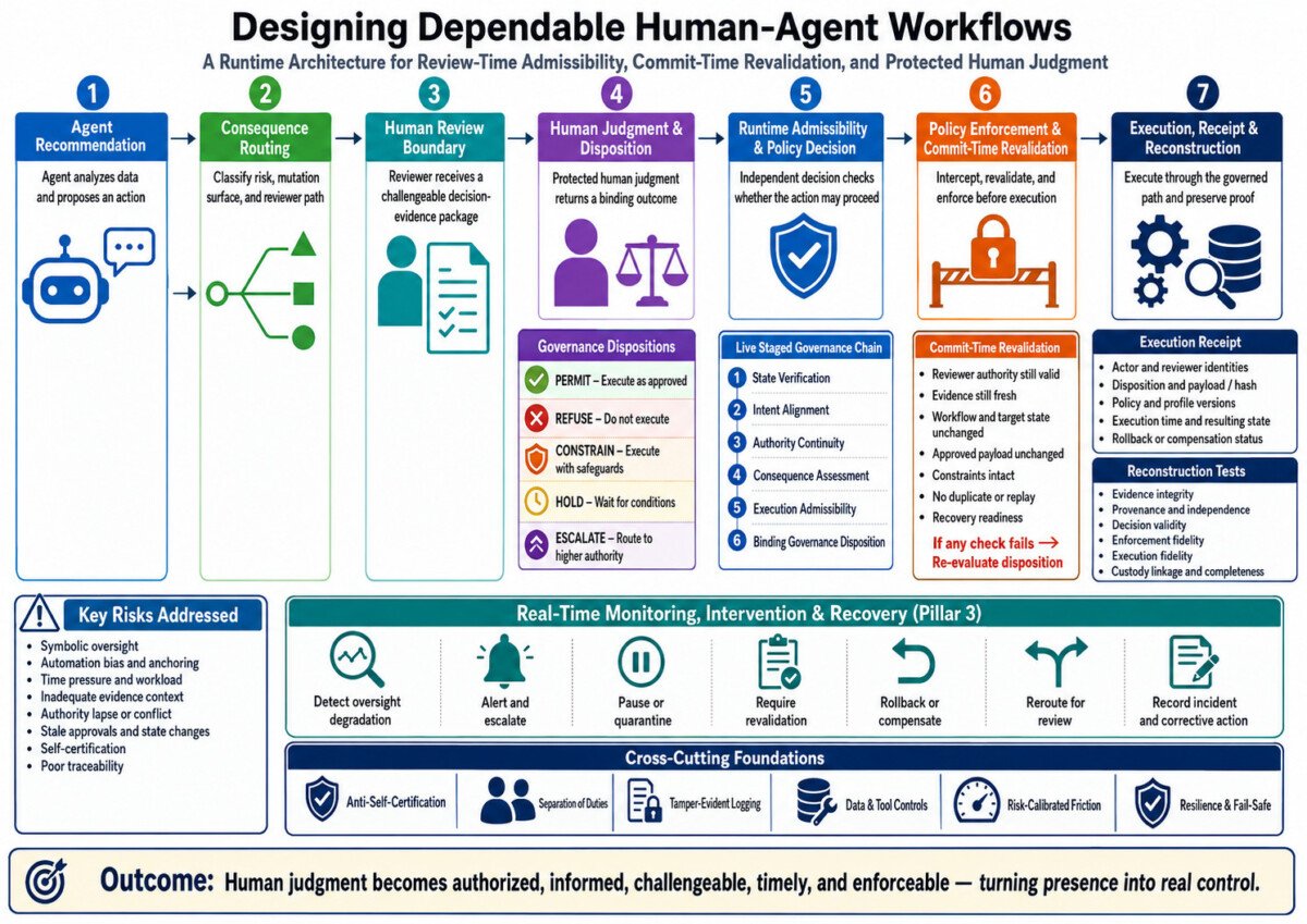 Figure 1: Dependable Human-Agent Workflows Architecture