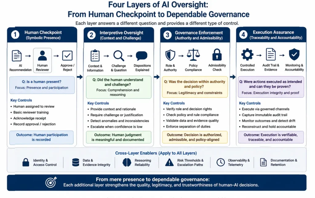 Figure 3. Progression from symbolic human presence to meaningful judgment, governance enforcement, and verifiable execution.
