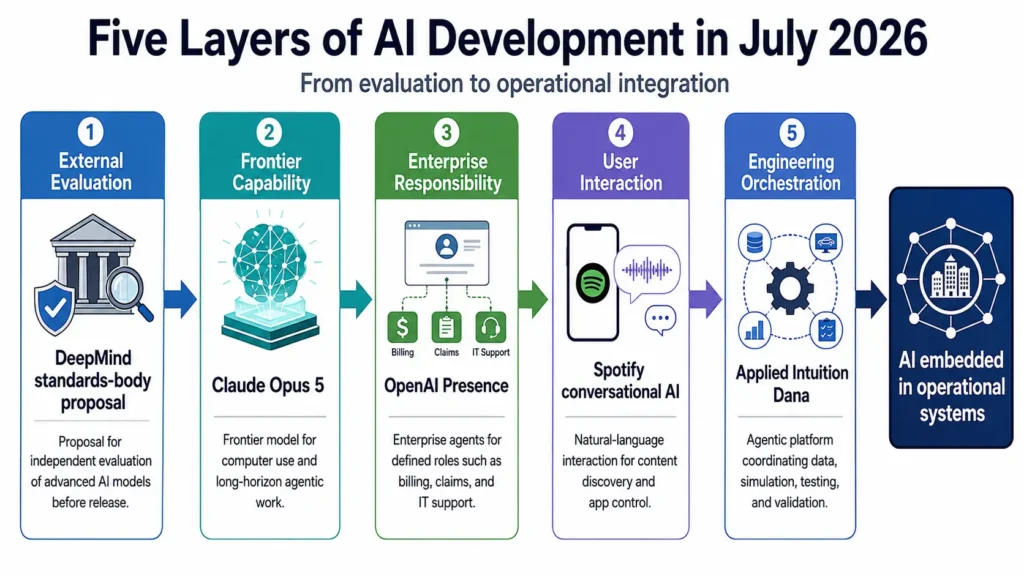 Figure 2. Five layers of AI development in July 2026: from evaluation to operational integration.