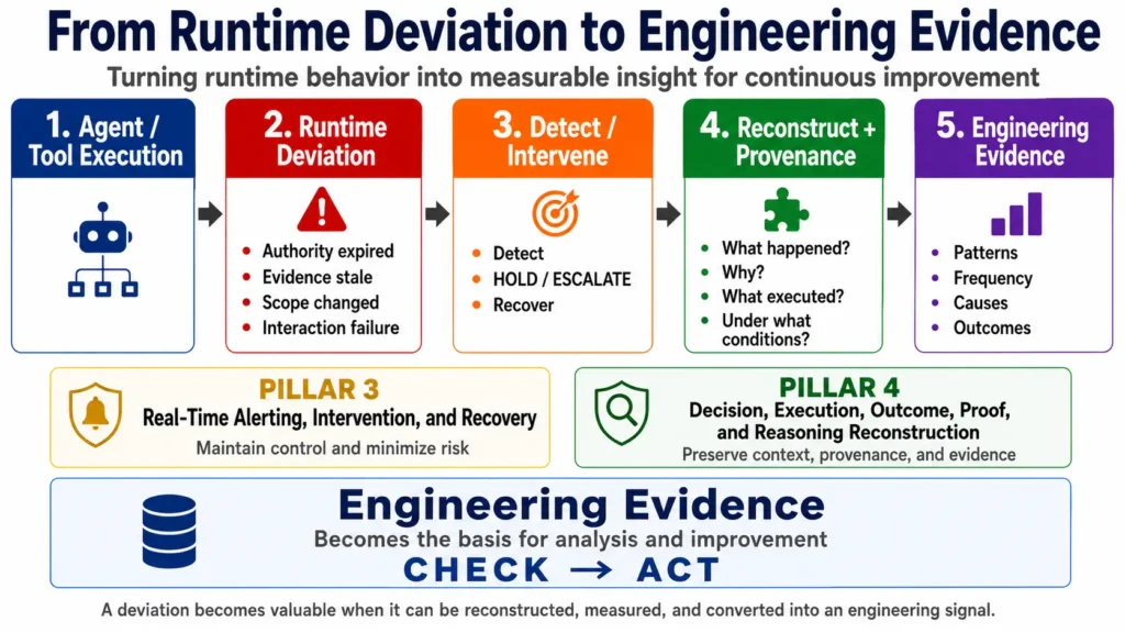 Figure 2. Agentic AI Dependability: converting runtime deviations into engineering evidence.