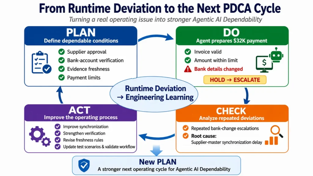 Figure 3. Agentic AI Dependability: turning a runtime deviation into a stronger next operating cycle.