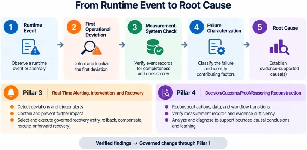 Figure 2. Agentic AI Dependability: converting runtime deviations into engineering evidence.