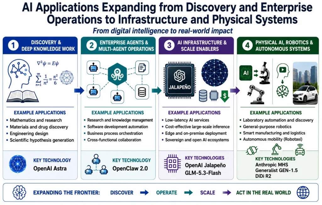 Figure 3. Four application domains linking Digital AI capabilities with Physical AI execution.