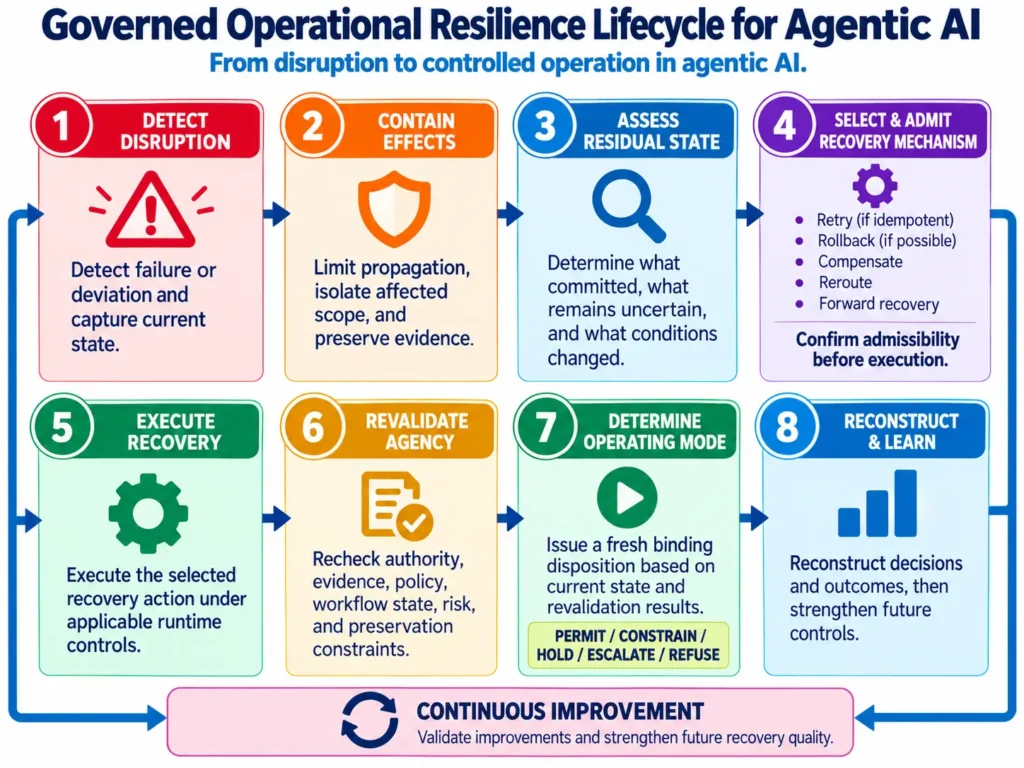 Figure 1. Agentic AI Operational Resilience moves disruption through governed recovery before agency returns to operation.