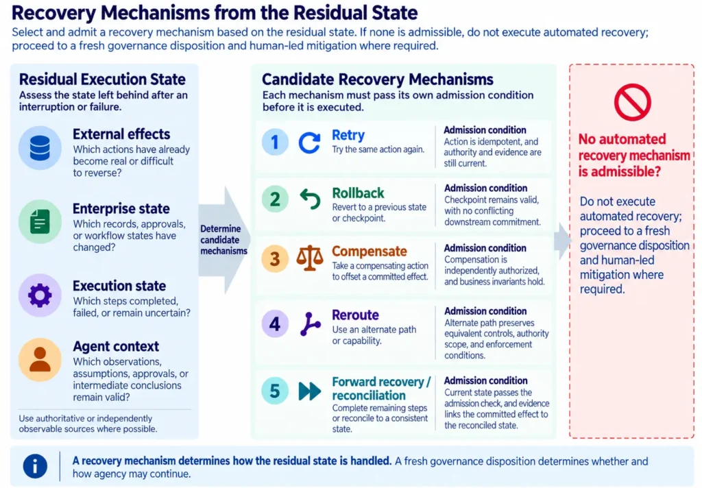 Figure 2. Residual state determines which recovery paths remain admissible.