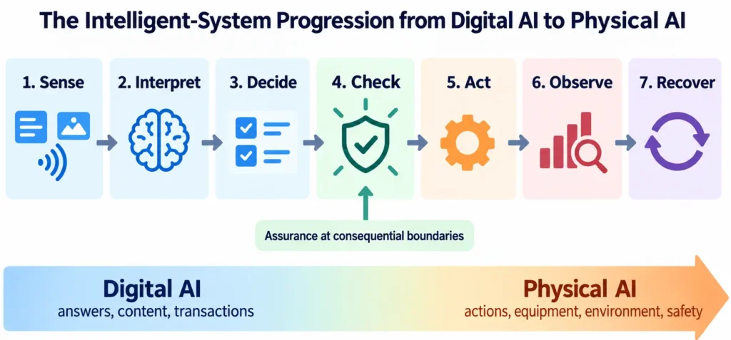 Figure 2. Assurance across the Digital AI-to-Physical AI execution loop.